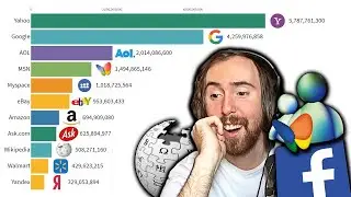 Asmongold Reacts to Most Popular Websites 1993 - 2020