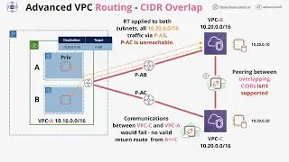 Advanced VPC Routing in AWS