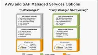 The Business Value of Running SAP Solutions on the AWS Cloud