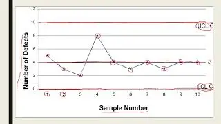 Statistical Quality Control -Chart for Attribute Quality-C Chart