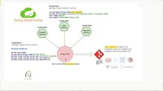 Microservices: Spring Cloud Config Server - P1