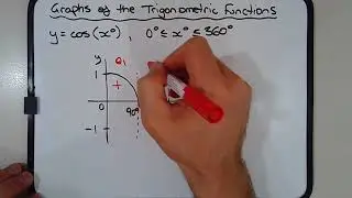 How to sketch graph of trigonometric function y=cos(x) from 0 to 360 degrees
