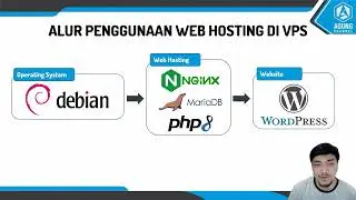 CARA MENGGUNAKAN VPS UNTUK WEBSITE WORDPRESS DENGAN NGINX & PHP 8.1 DI DEBIAN 11 VPS VULTR