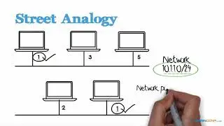 031 IPv4 Address format Street Analogy and Address Classes