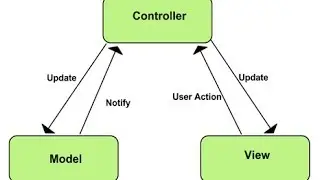 Model View Controller ( MVC ) - Explained in Hindi