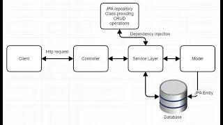 Spring boot practical vary simple school management system(layered architecture)