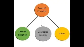 How To Exception In Java & Exception Handling (Check & Un-checked Exception & Error)