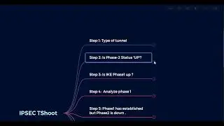 IPSEC VPN Debugging on Fortigate: Step-by-Step Troubleshooting Guide