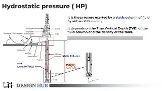 Well Control - Hydrostatic pressure |Design Hub| Drilling |