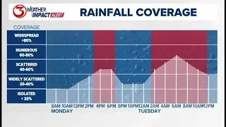 Weather Impact Alert for rain in the forecast issued 9/2/24