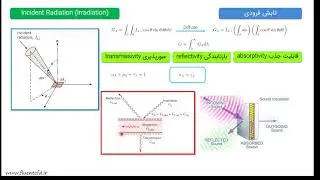 شبیه سازی تشعشع در انسیس فلوئنت - ANSYS Fluent Radiation Modeling