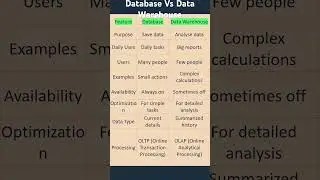 Database Vs Data warehouse #shorts #ytshorts #education