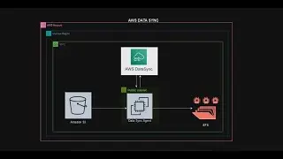 How to transfer data between aws services using AWS DATA SYNC?