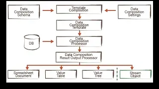 Output processor extension for data composition schema