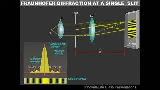 FRAUNHOFER DIFFRACTION AT A SIMPLE SLIT