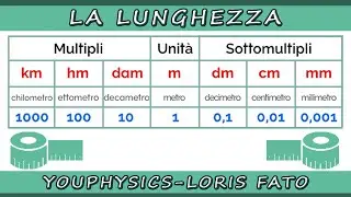 LA LUNGHEZZA - MULTIPLI E SOTTOMULTIPLI DEL METRO