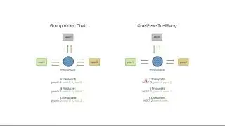 WebRTC: mediasoup (SFU) introduction - Part 1