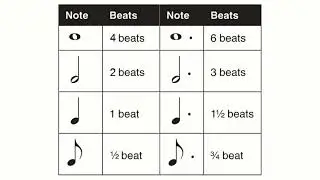 Dotted Notes and their Values (Duration) - Music Theory