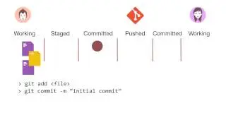 git stages