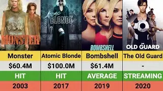 Charlize Theron's Movies: Hits and Flops | Box Office Breakdown | Atomic Blonde | Fast X