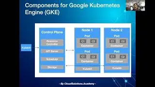 26 What is GKE and Components of GKE