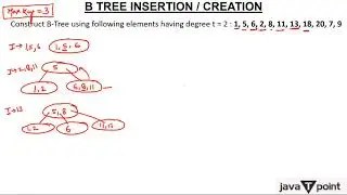 B-Tree Insert element using Degree