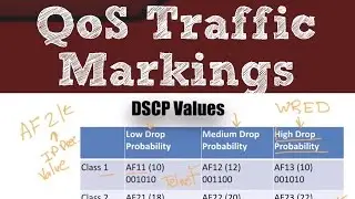 CCNA R&S version 3 Topics:  QoS Traffic Markings