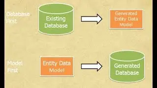 LOGIN LOGOUT AND REGISTERATION USING DB First approach in Asp.net