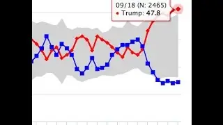 Still Report #1199 – Donald Trump Hits 95% Confidence Interval in Daybreak Poll