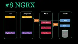 Video 8 Install @ngrx-store-devtools library and Chrome Redux Extension