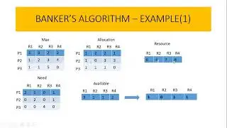 Banker's Algorithm