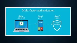 WHY EVERYONE SHOULD BE USING MULTI FACTOR AUTHENTICATION