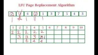 LFU (Least Frequently Used) Page Replacement Algorithm