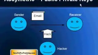 Symmetric and Asymmetric Encryption Overview (Private Public Keys)