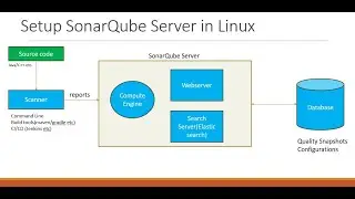 Setup SonarQube in Linux Centos 7