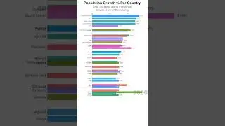 Population Growth % by Country