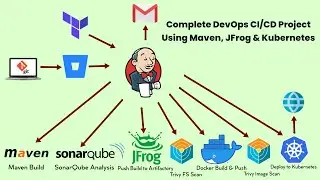 DevOps CI CD Project | Complete DevOps Project from Scratch | CICD DevOps Project | Jenkins CI CD