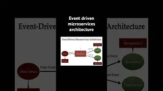 Event driven microservices architecture #javaguides #microservices