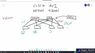 What is Cisco ACI? High Level Whiteboard Overview of the Cisco Application Centric Infrastructure