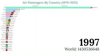 Air Travel Passengers by Country (1970-2022)