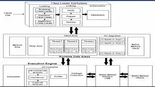 JVM architecture in java| Java Interview