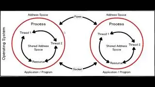 #1.1 Networking in Java - What is a Thread