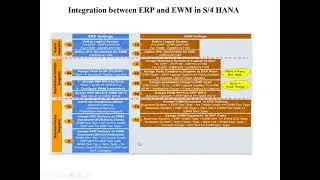 SAP S4HANA EWM Training I Virtue Solutions| S4HANA EWM Online Training I EWM DemoIExtended Warehouse