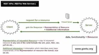 Spring MVC Tutorials 32 - Web Services 02 (Introduction to REST Web Service)