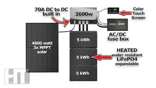 DEAD EASY DIY Complete All In One Solar Power System for Off Grid Home RV Van | ECOFLOW Power Kits