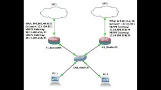 MikroTik VRRP Configuration with Load Sharing