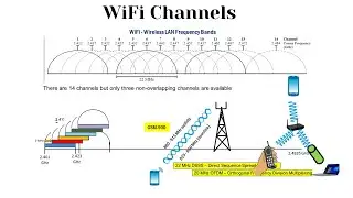 Wireless LAN – 802.11 frequency bands | WiFi Channels Explained