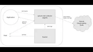 Splunk Cloud Observability Architecture explained