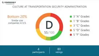 Working at Transportation Security Administration - May 2018