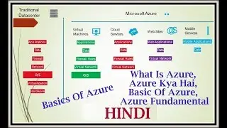 What Is Azure, Azure Kya Hai, Basic Of Azure, Azure Fundamental -Hindi